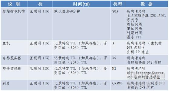 域名解析服务器地址_dns域名解析服务_域名解析服务器的dns