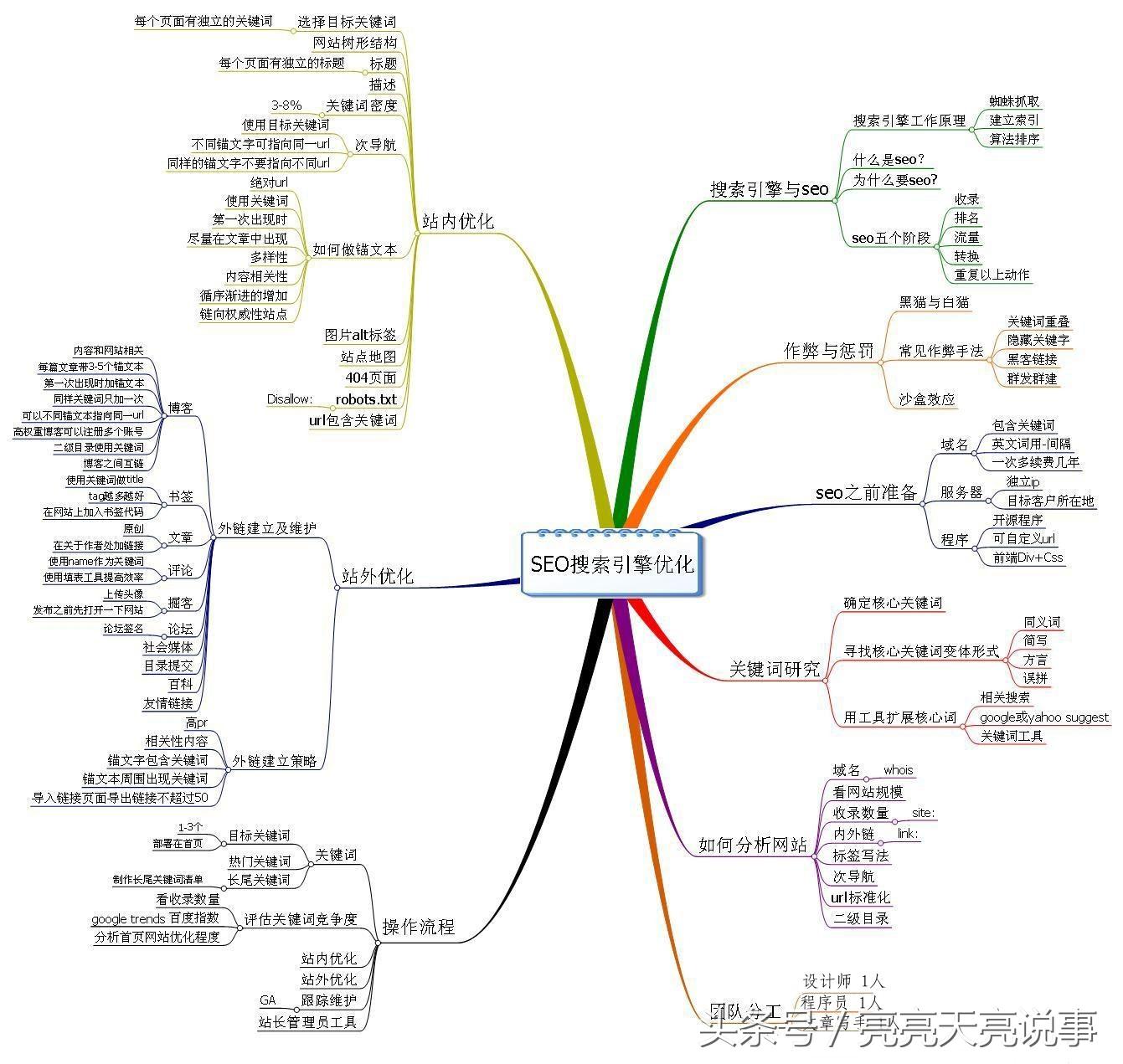 seo站内优化操作流程_什么是站内优化_seo站内优化基础知识