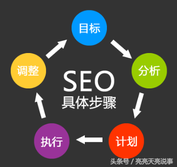 seo站内优化操作流程_seo站内优化基础知识_什么是站内优化