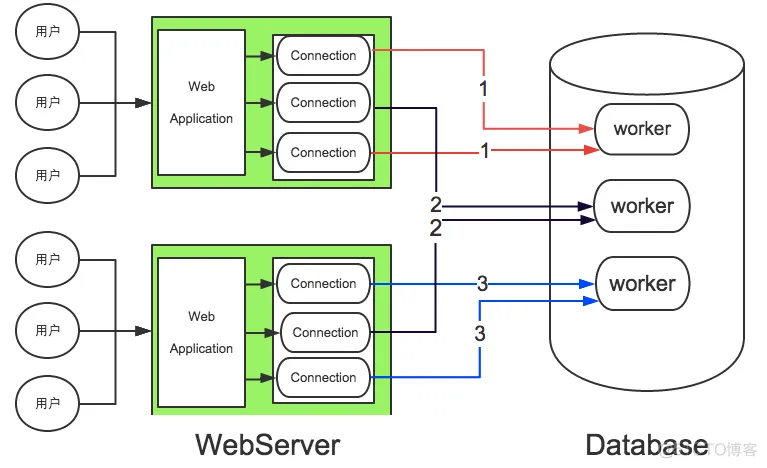 mysql线程池被打满 mysql线程池优化_线程池_02