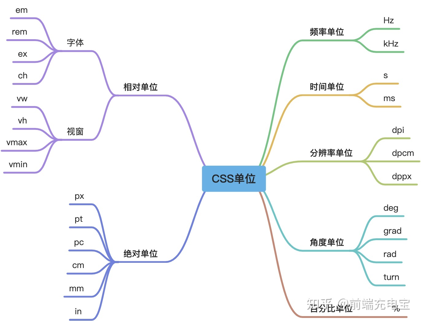 单位换算_1. 相对单位