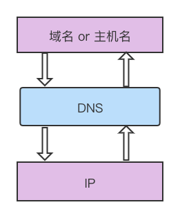 域名解析ip地址_题目解析：DNS域名详细解析过程