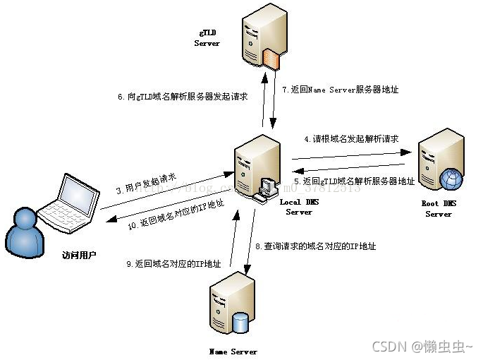 解析域名的ip_详解DNS域名解析全过程