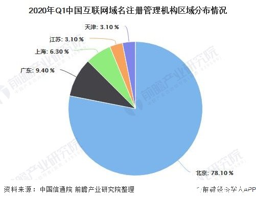 域名注册管理中心_我国互联网域名从业机构的市场规模高度集中