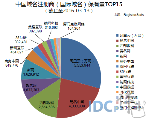 最全的域名注册_中国域名商域名注册保有量28强：爱名网升至第四