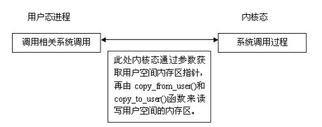 linux 内核 用户 通信_内核与用户空间通信_内核linux