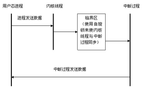 内核与用户空间通信_linux 内核 用户 通信_内核linux