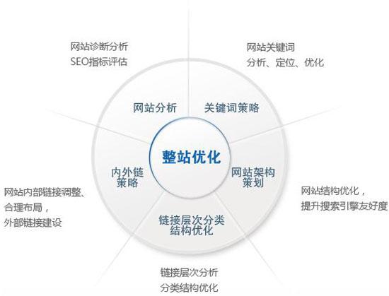 seo中链接优化_seo内链优化_seo如何做好内链优化