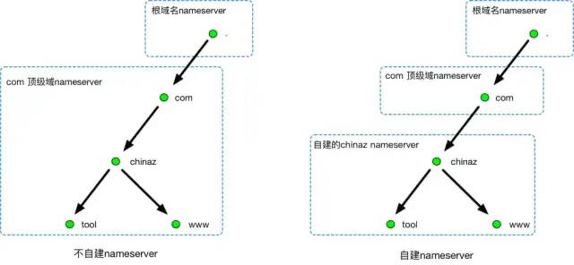 域名解析域名_一文搞懂 DNS 基础知识，收藏起来有备无患~