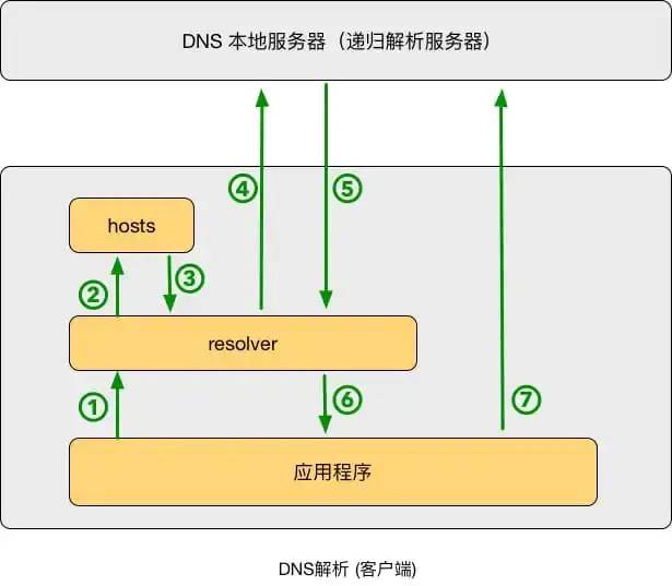 域名解析全过程_狗爹域名解析教程_域名解析域名