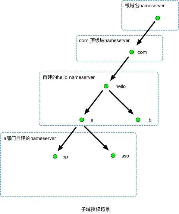 域名解析全过程_狗爹域名解析教程_域名解析域名