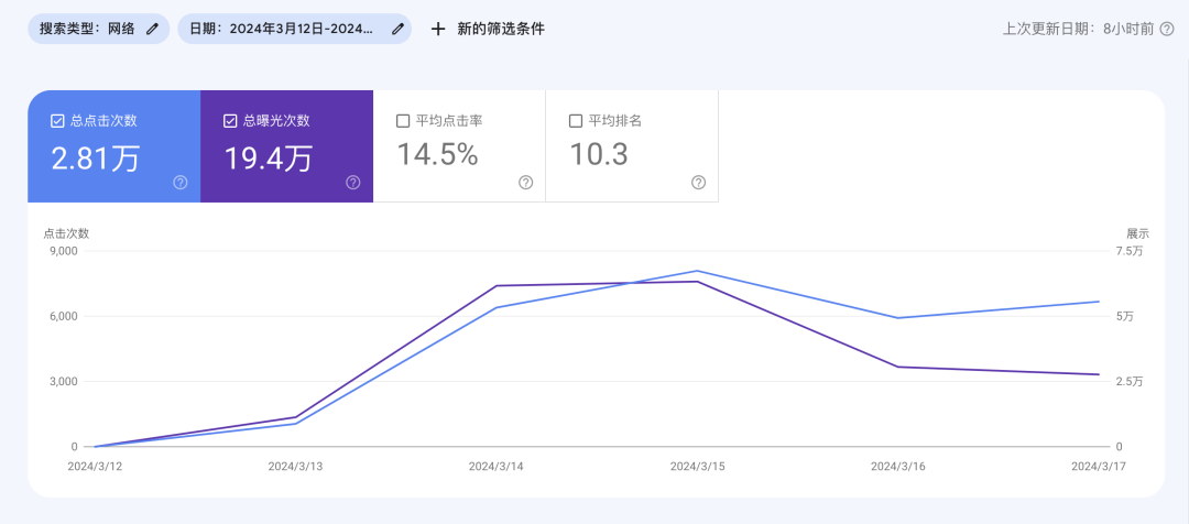 怎样查域名的注册时间_哥飞花半天时间做出来的单页网站，五天时间从谷歌获取了28100个点击