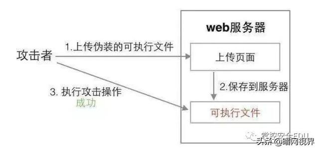 html简单上传文件代码_文件上传漏洞学习笔记—原理、危害、解析、绕过、编辑器、服务器