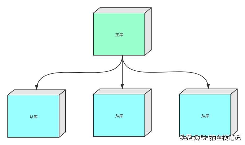 mysql数据库直接拷贝_数据库拷贝命令_mysql拷贝数据表