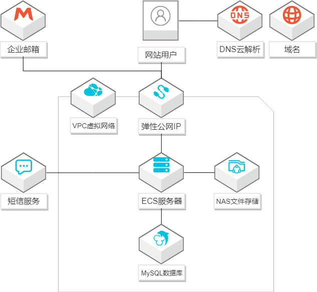 邮箱阿里云邮箱_利用阿里云搭建WordPress网站 – 域名，短信和邮箱