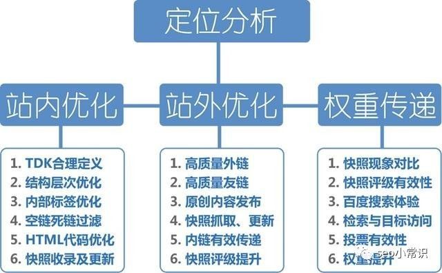 seo优化定位