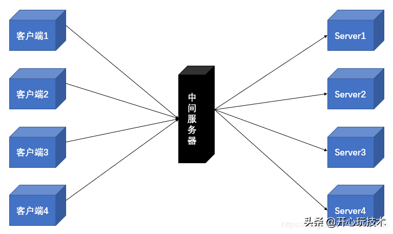 nginx负载均衡算法_负载均衡算法实现_负载均衡算法是什么