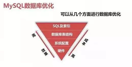 数据库优化_mysql数据库性能优化方法_mysql数据库性能优化