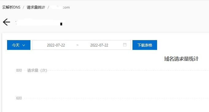 阿里云DNS域名解析量统计