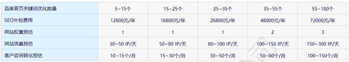 SEO关键词报价表