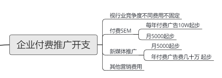 企业营销成本