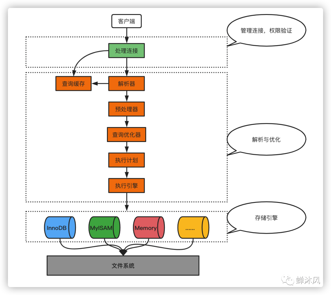 修改字段默认值sql_信不信这5大MySQL优化指南，你一定用得上！