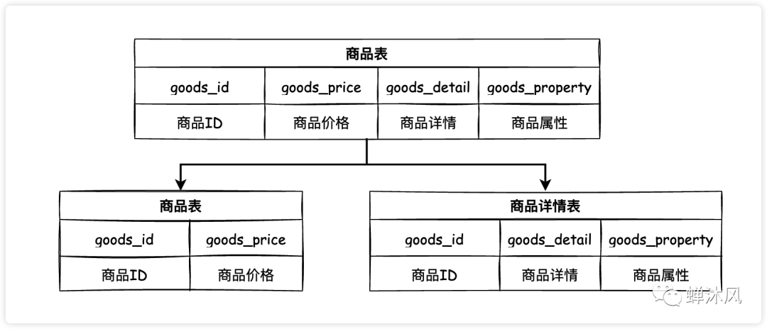 mysql 修改字段默认值_修改字段的默认值_修改字段默认值sql