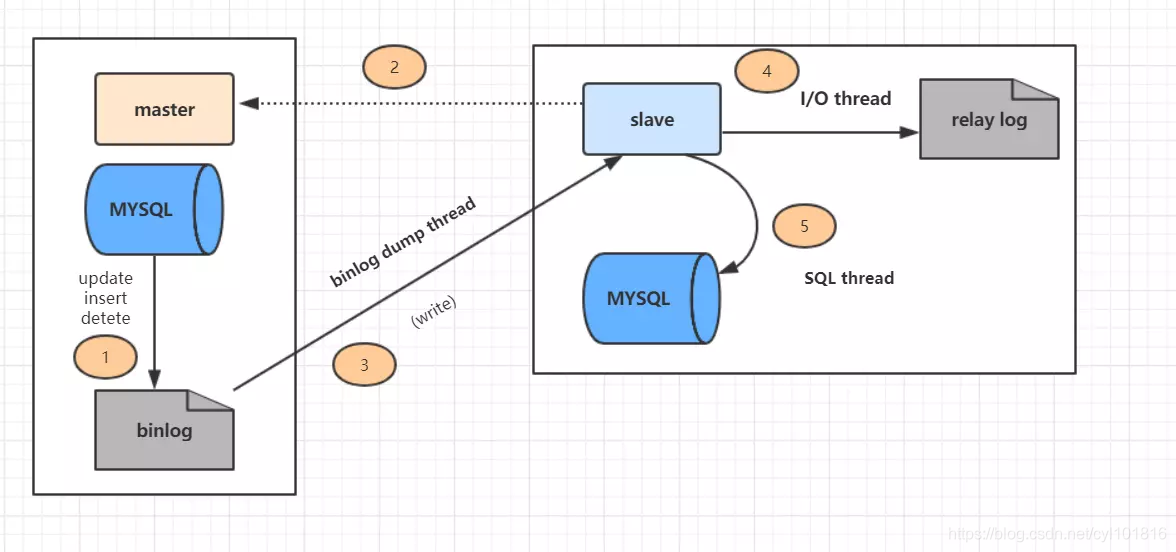 mysql主从复制面试题_java面试题：Mysql常见面试题