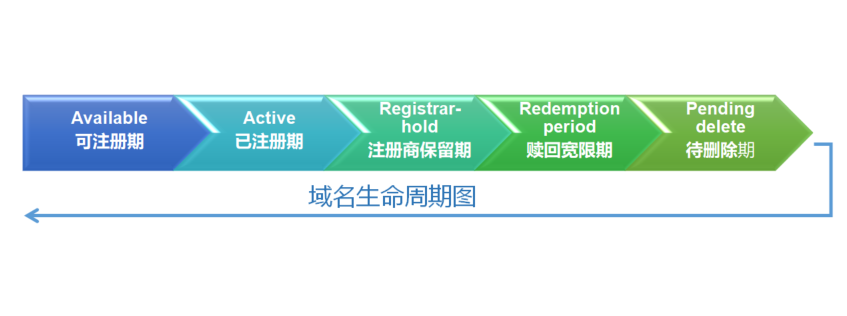 到期域名查询删除了怎么办_域名删除到期查询_过期域名删除时间