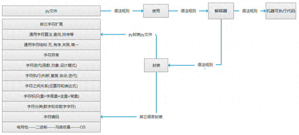 乱码怎么写_python封装使用语法规则