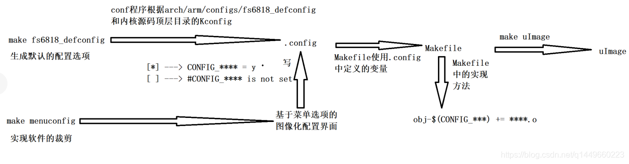 linux内核编译方法_linux内核编译和移植过程