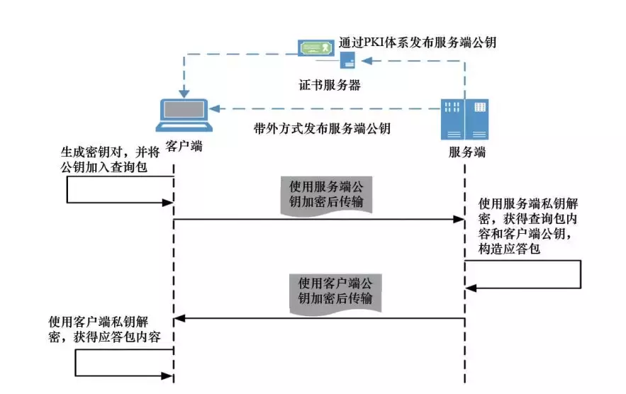 解析域名的协议_域名解析协议使用的传输层协议_什么协议用于域名解析