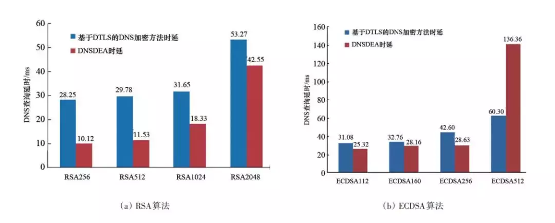 什么协议用于域名解析_解析域名的协议_域名解析协议使用的传输层协议