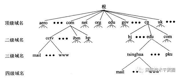 域名解析查询命令有哪些_三分钟带你深入理解DNS域名解析！