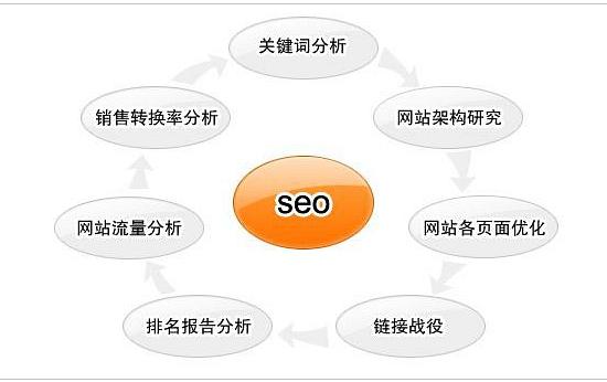 seo网站优化