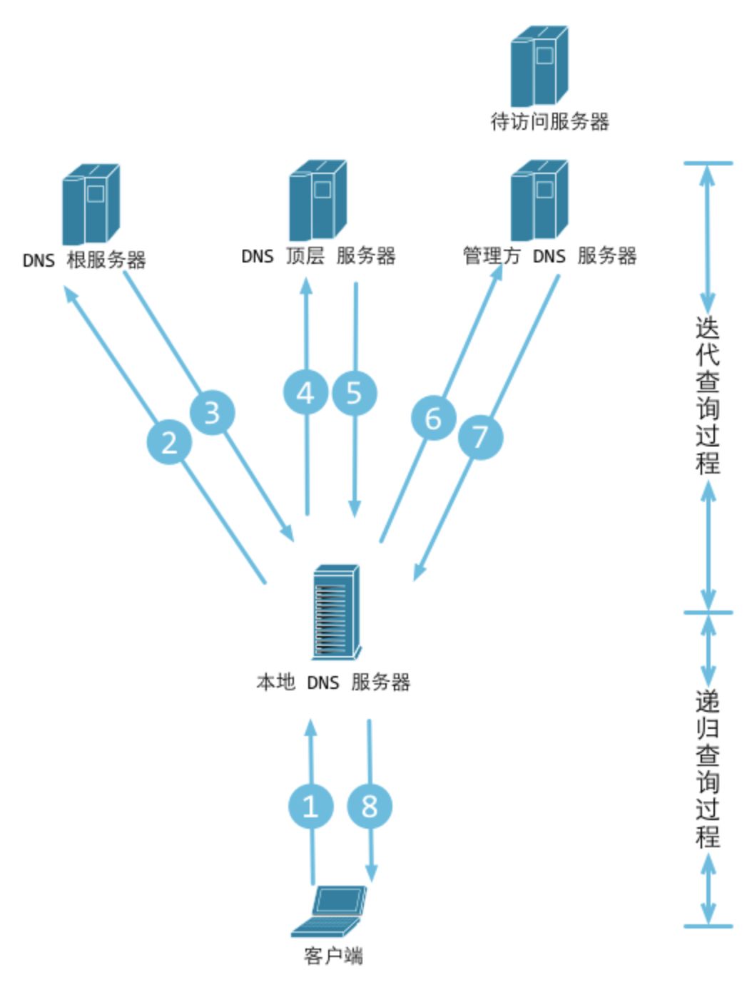 域名解析操作_DNS 域名解析面试题解析