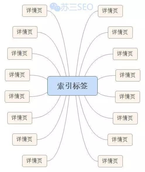 优化做事方法_SEO如何利用索引标签优化，实现网站结构扁平化？