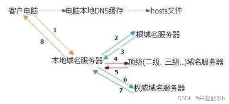 linux 根据ip查询域名_域名查询ip_域名查询网