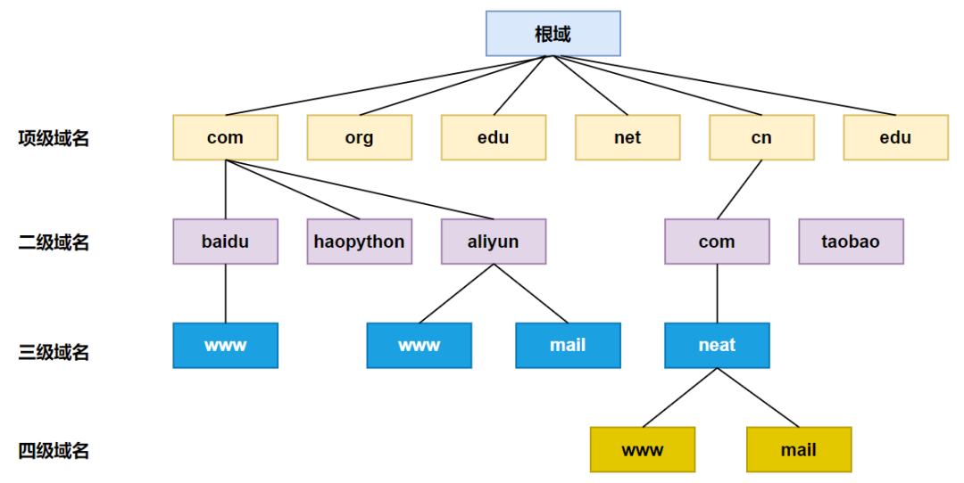 域名解析要备案吗_用WIRESHARK抓包分析DNS域名解析过程