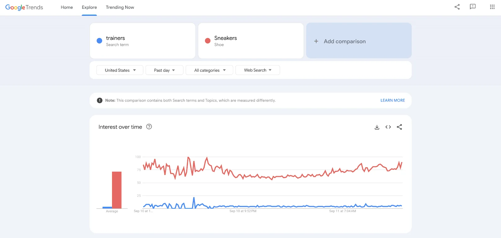 Google Trends中显示，在美国“sneakers”的搜索量远超“trainers”