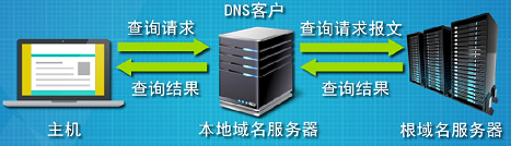域名解析方式有几种_dns域名解析的方式有_域名解析方式有哪两种