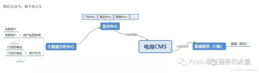 分类信息系统开发_CMS系统搭建：内容创建与发布case