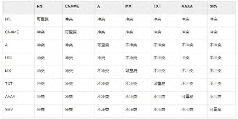 DNS解析冲突原因_添加DNS解析记录提示解析冲突是怎么回事？（国科云）