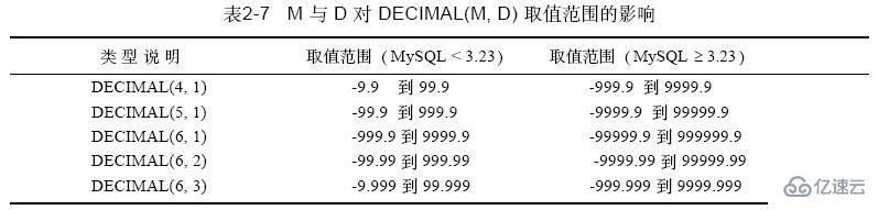 MySQL DECIMAL类型用法_mysql中decimal类型的使用_MySQL数据类型中DECIMAL的详细用法及作用