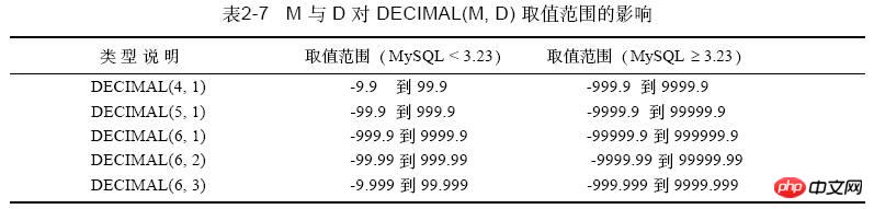 MySQL decimal 数据类型用法_MySQL数据类型中DECIMAL的用法实例详解