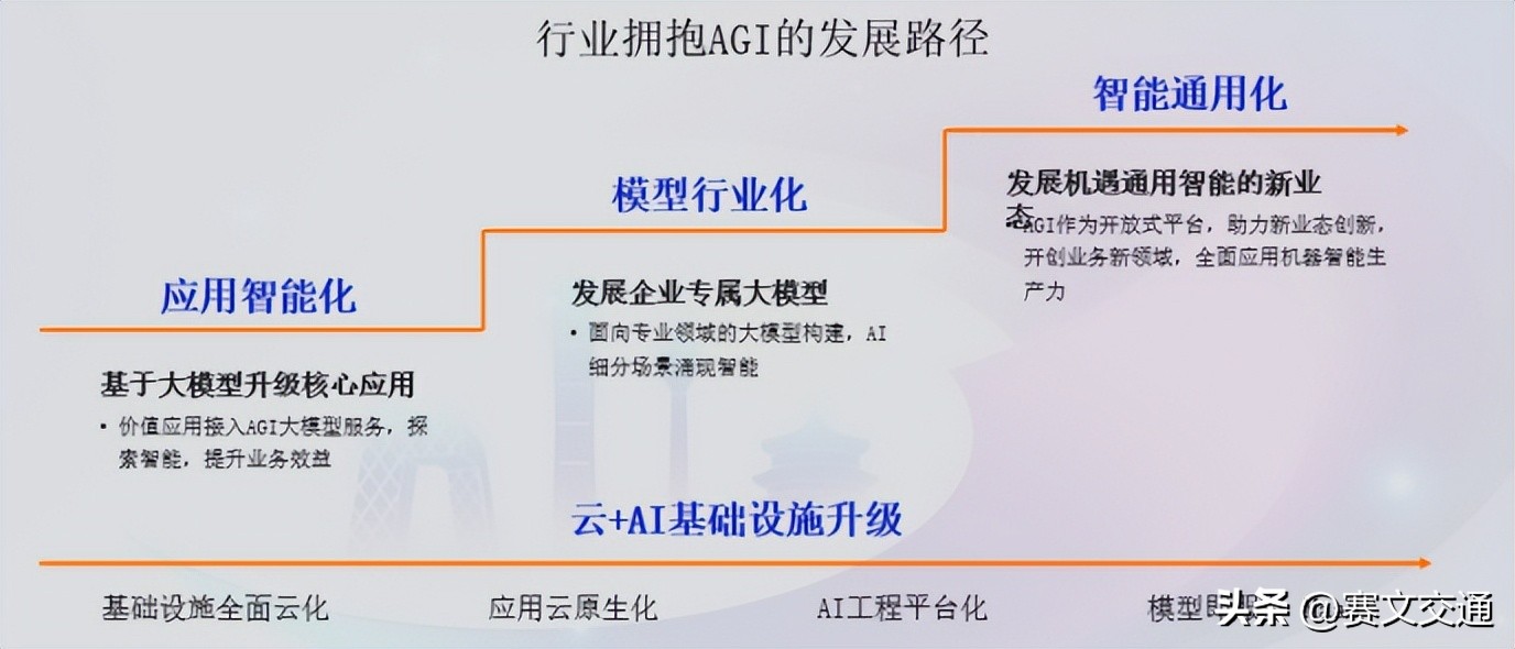阿里云服务器配置环境_阿里云大模型交通行业应用_智慧交通数字化转型