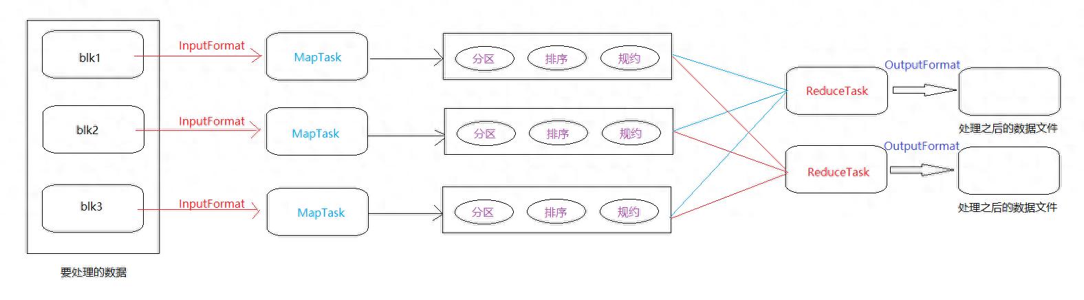 php master-slave Hadoop MapReduce步骤详解_MapReduce开发运行的精简原理