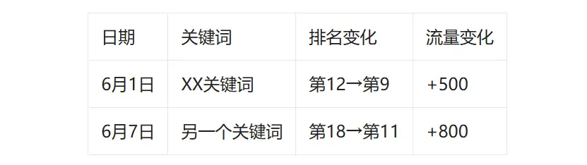 怎么做seo优化_网站SEO优化全流程_真实SEO项目案例