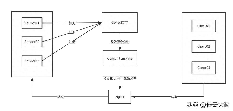 Consul+Nginx负载均衡方案_Consul-template, Nginx 负载均衡