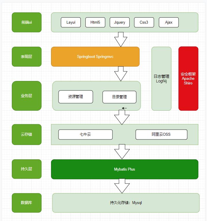 开源免费文件管理工具 _文件管理系统特点 _php 上传图片到oss